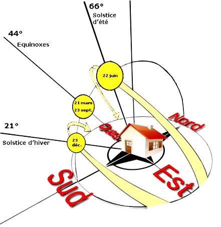Soltices et équinoxes